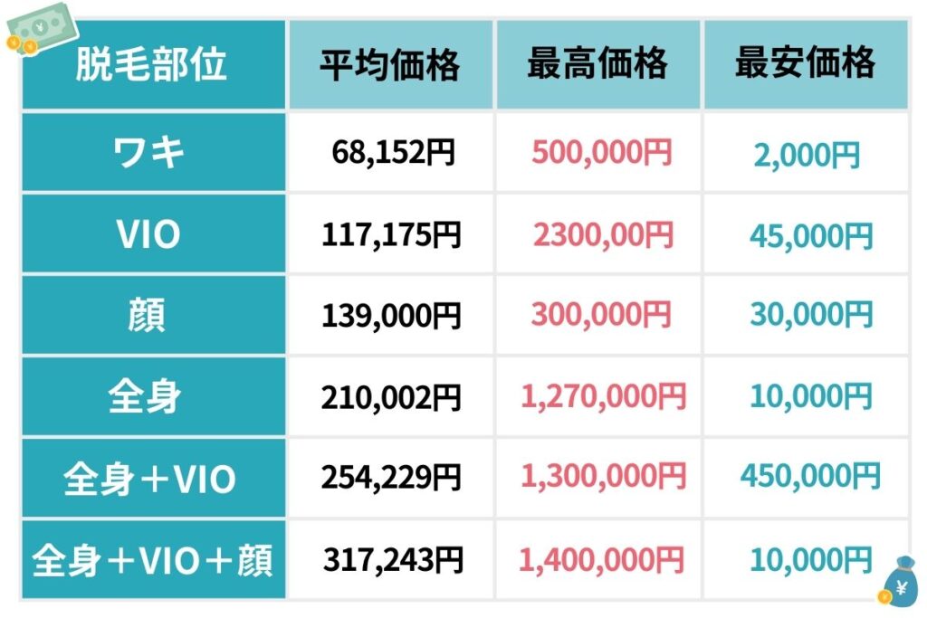 医療脱毛の値段相場