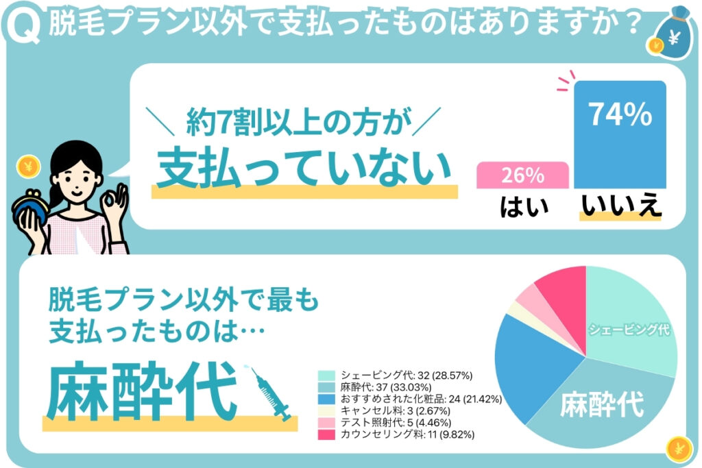 脱毛プラン以外で支払ったものは？