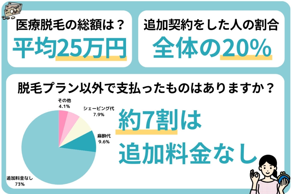 医療脱毛の値段相場と追加料金