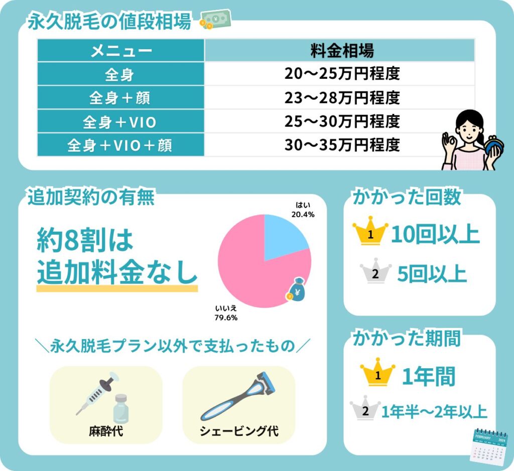 永久脱毛の相場と追加費用