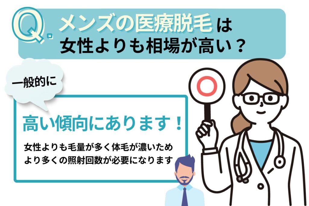 メンズの医療脱毛は女性よりも相場が高いですか？