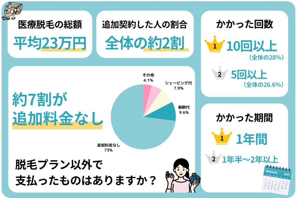 医療脱毛の値段相場と追加料金