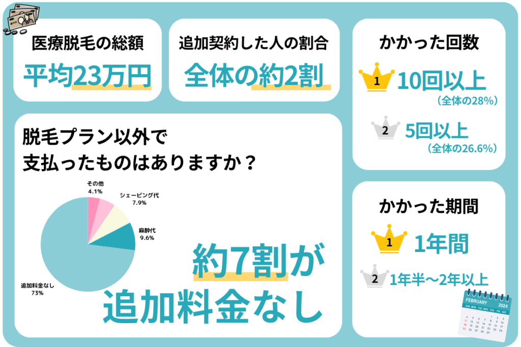 全身脱毛でいくらかかった？相場と追加料金を調査