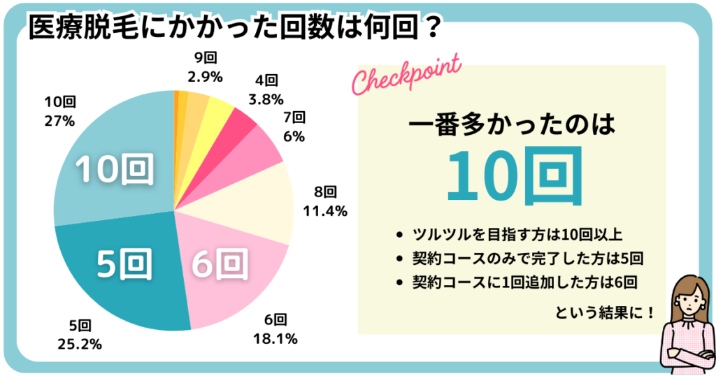 医療脱毛の目安は何回ですか？