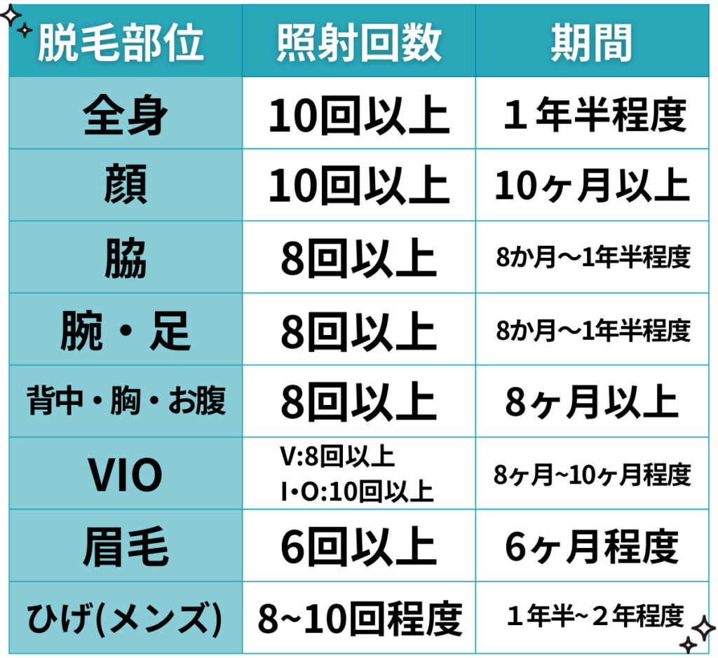 医療脱毛が完了する目安の回数と期間