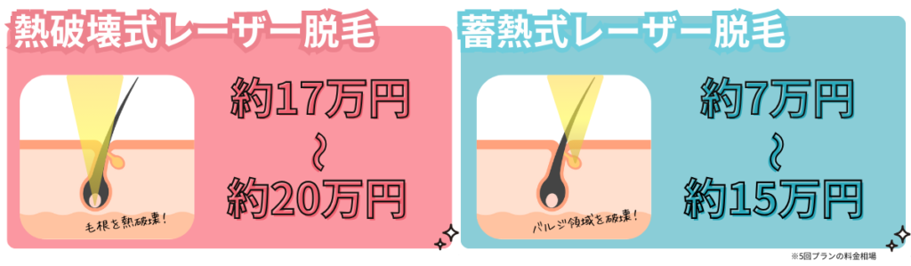 医療脱毛の料金相場