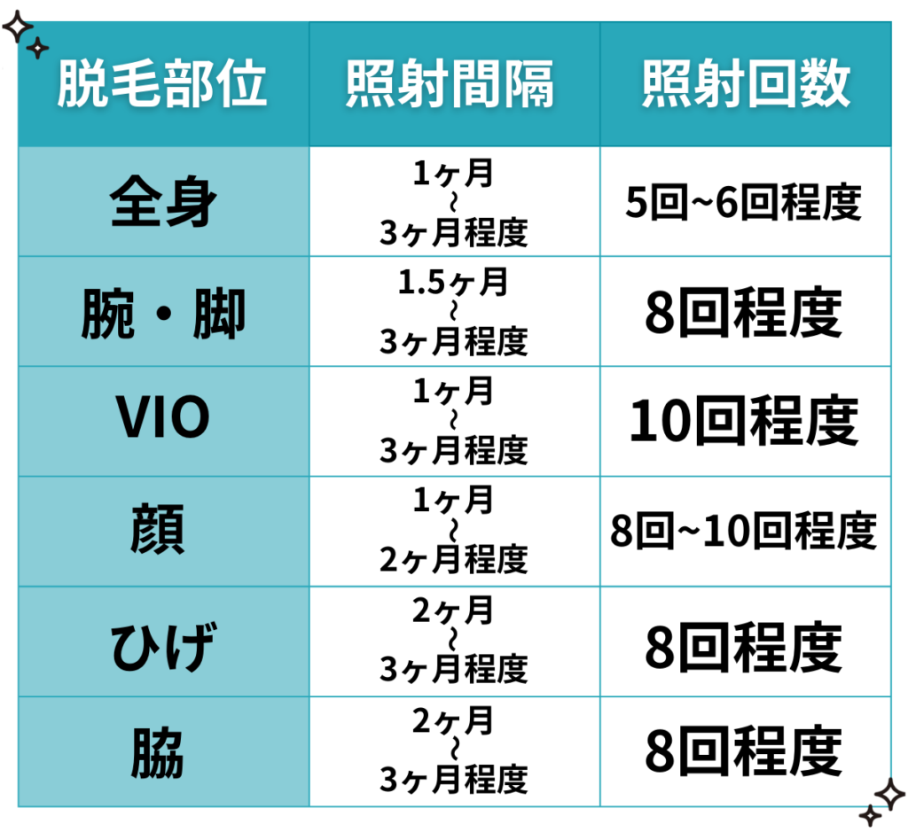 部位別の医療脱毛レーザーの照射間隔と回数