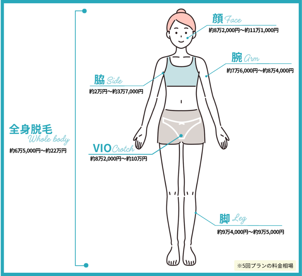 医療脱毛の料金相場