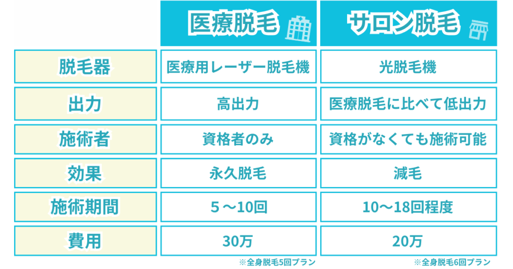 医療脱毛とサロン脱毛の違い