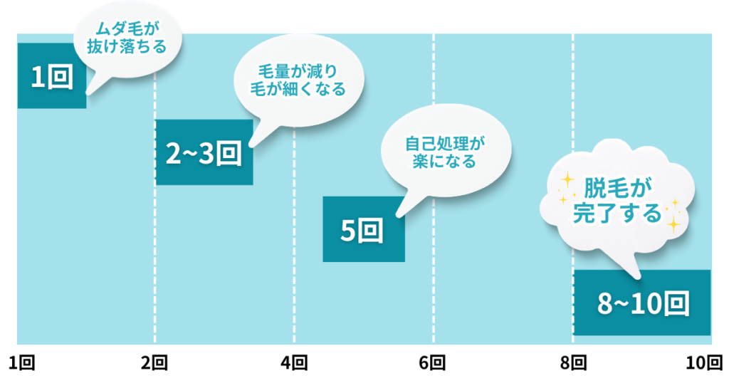 熱破壊式の施術回数と料金相場