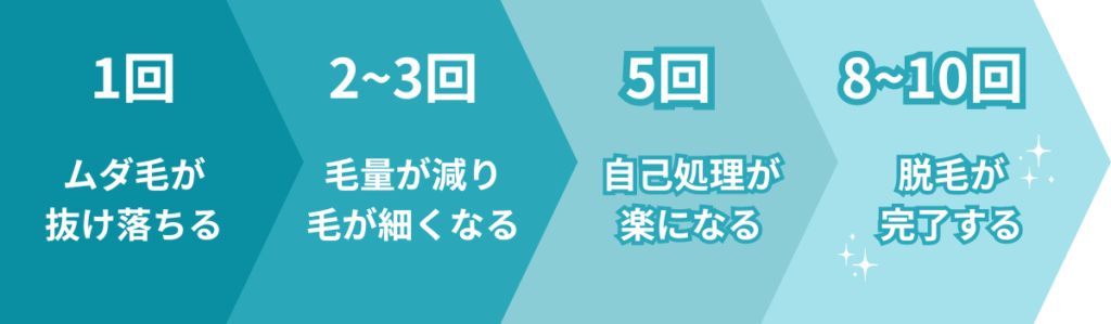 脱毛完了までに必要な施術回数