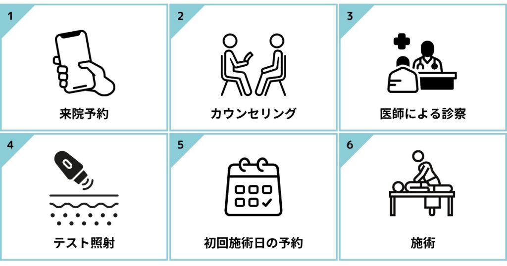 メンズ医療脱毛の予約から施術の流れ