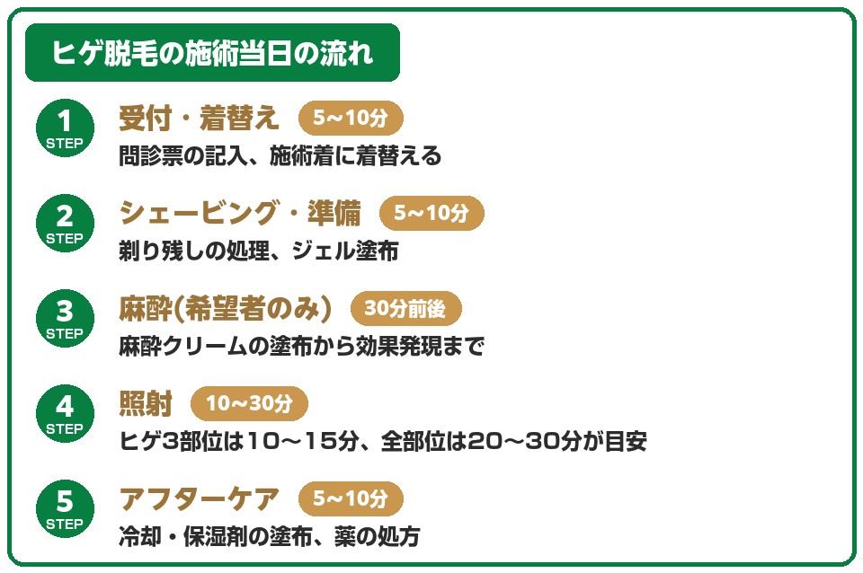 ヒゲ脱毛の施術当日の流れ一覧