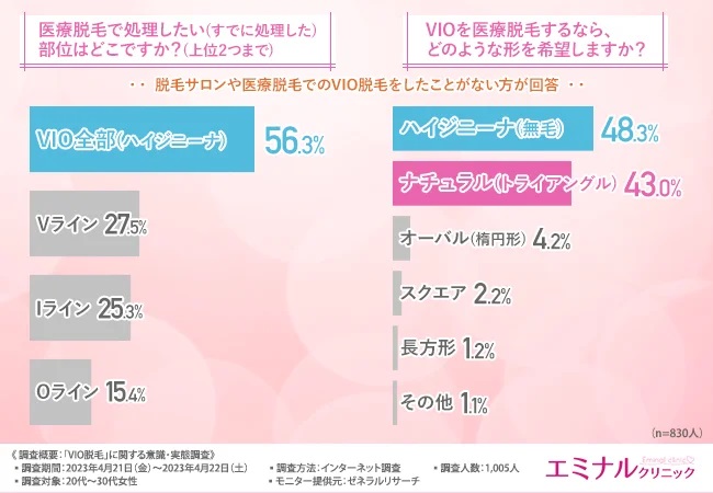 ハイジニーナにする割合は？ハイジニーナ脱毛はやってよかった？