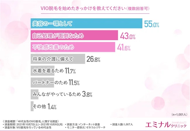 ハイジニーナにする割合は？ハイジニーナ脱毛はやってよかった？