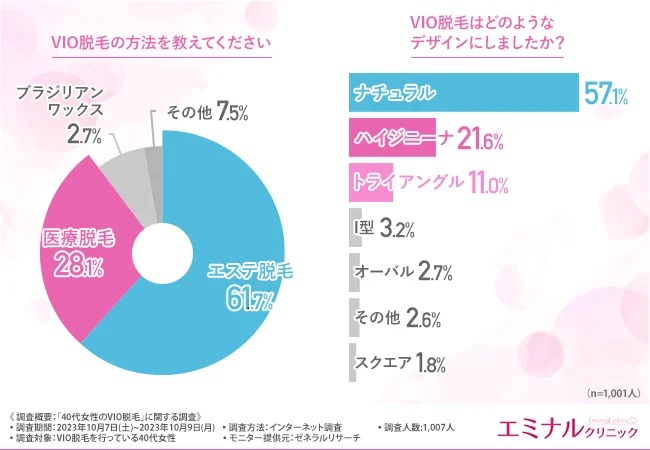 ハイジニーナにする割合は？ハイジニーナ脱毛はやってよかった？