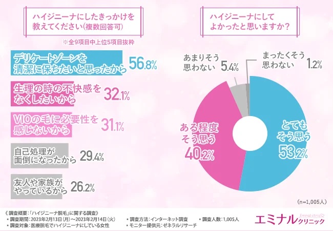 ハイジニーナにする割合は？ハイジニーナ脱毛はやってよかった？