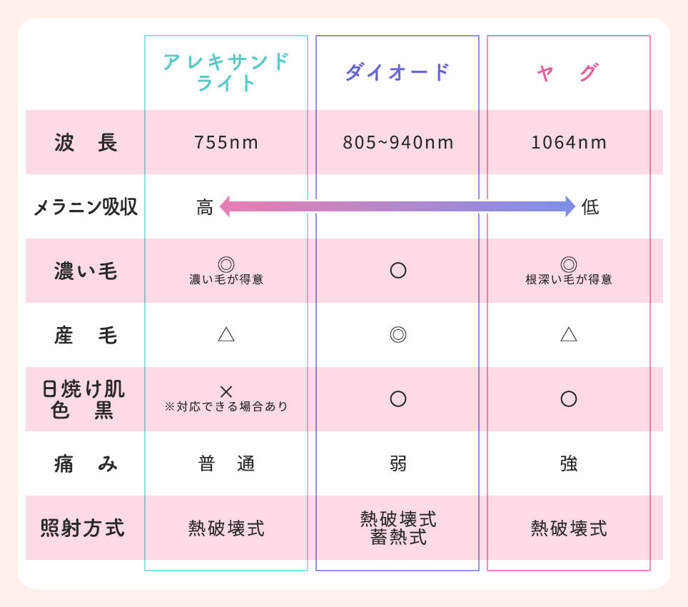 医療脱毛レーザーの種類特徴まとめ一覧表