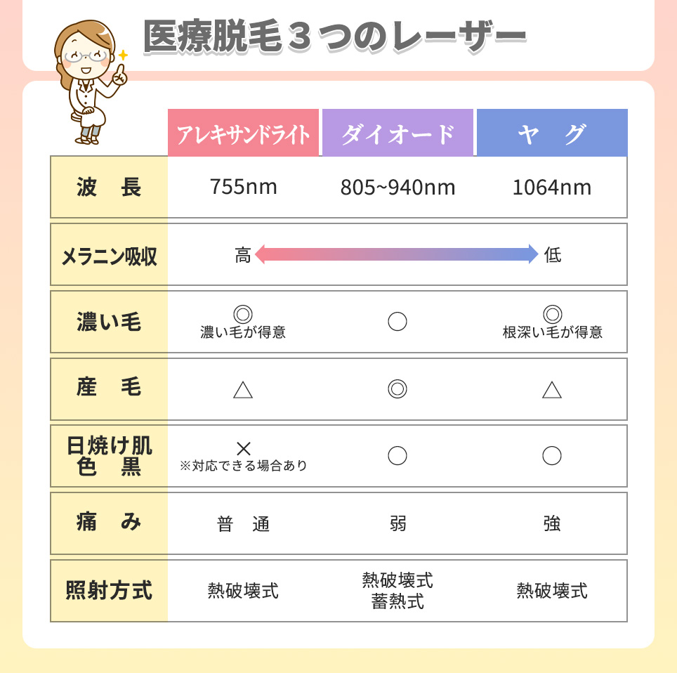 3つのレーザー脱毛機の特徴まとめ