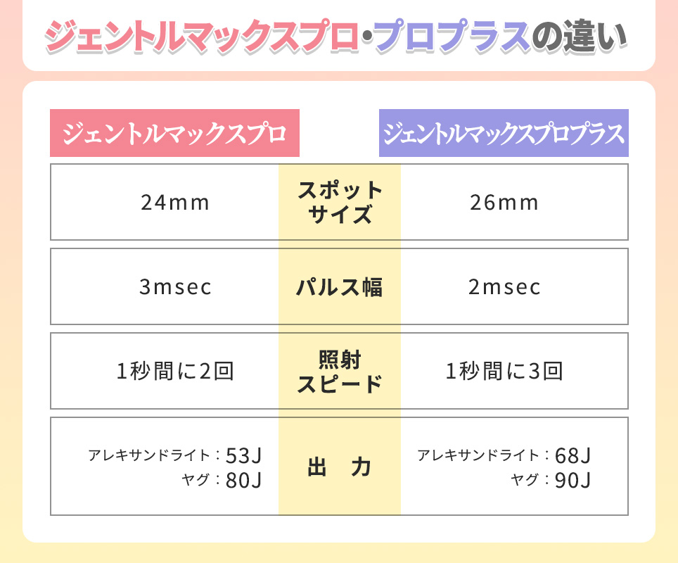 ジェントルマックスプロ・プロプラスの違い一覧表