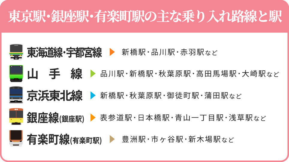 東京駅･銀座駅･有楽町駅主な乗り入れ路線と駅一覧