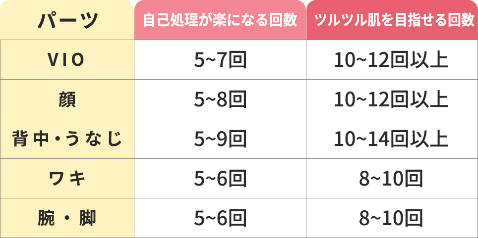 パーツ別自己処理が楽になる回数・ツルツルになる回数まとめ一覧表