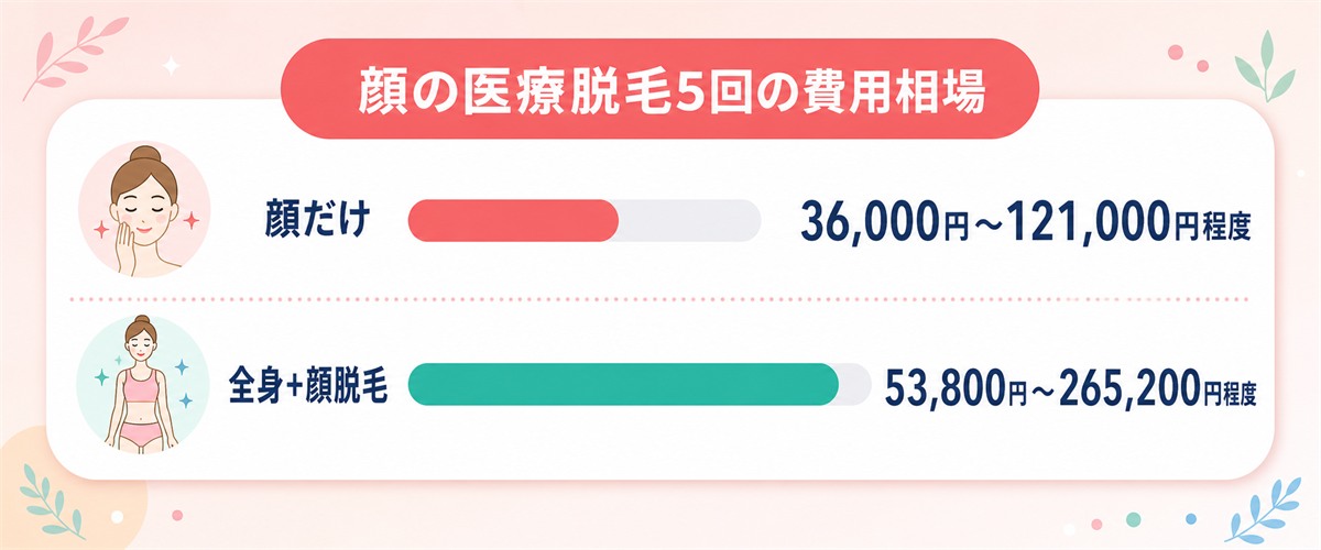 顔の医療脱毛5回の費用相場(顔だけ・全身+顔脱毛)