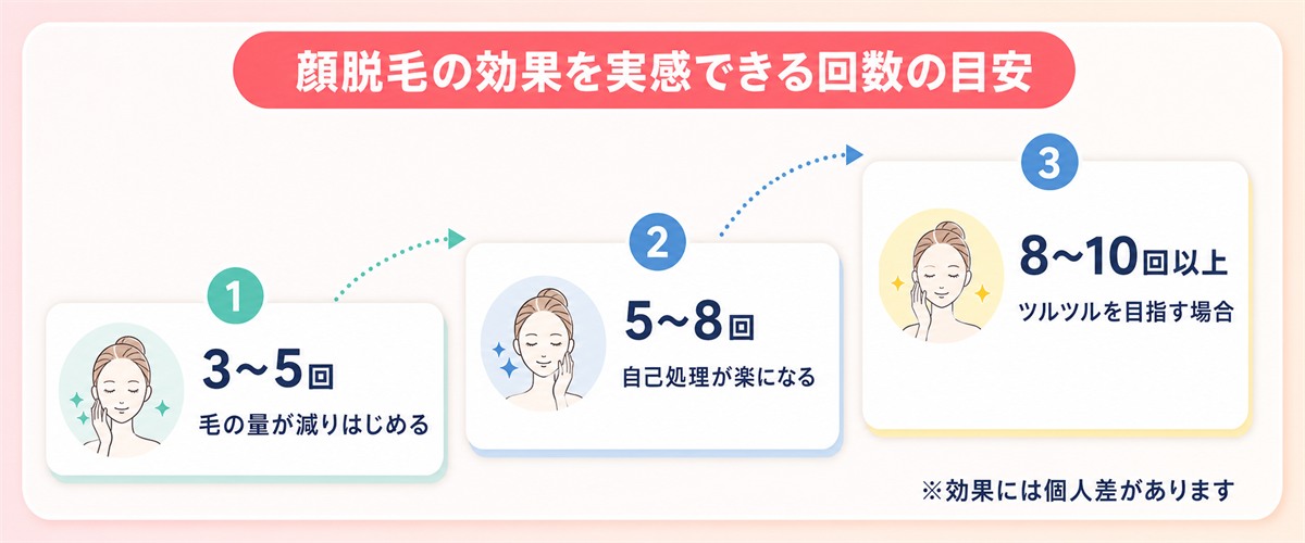 顔脱毛の効果を実感できる回数の目安(3〜5回・5〜8回・8〜10回以上)