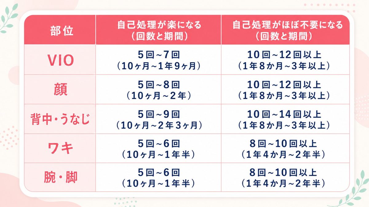 脱毛効果に影響する？毛周期のタイミングに合わせた脱毛間隔は？