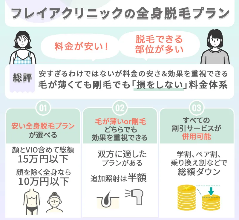 フレイアクリニックの全身脱毛プラン