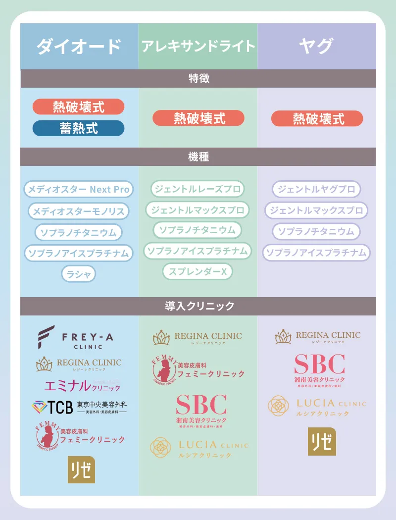 代表的なクリニックのレーザー脱毛機の取り扱い