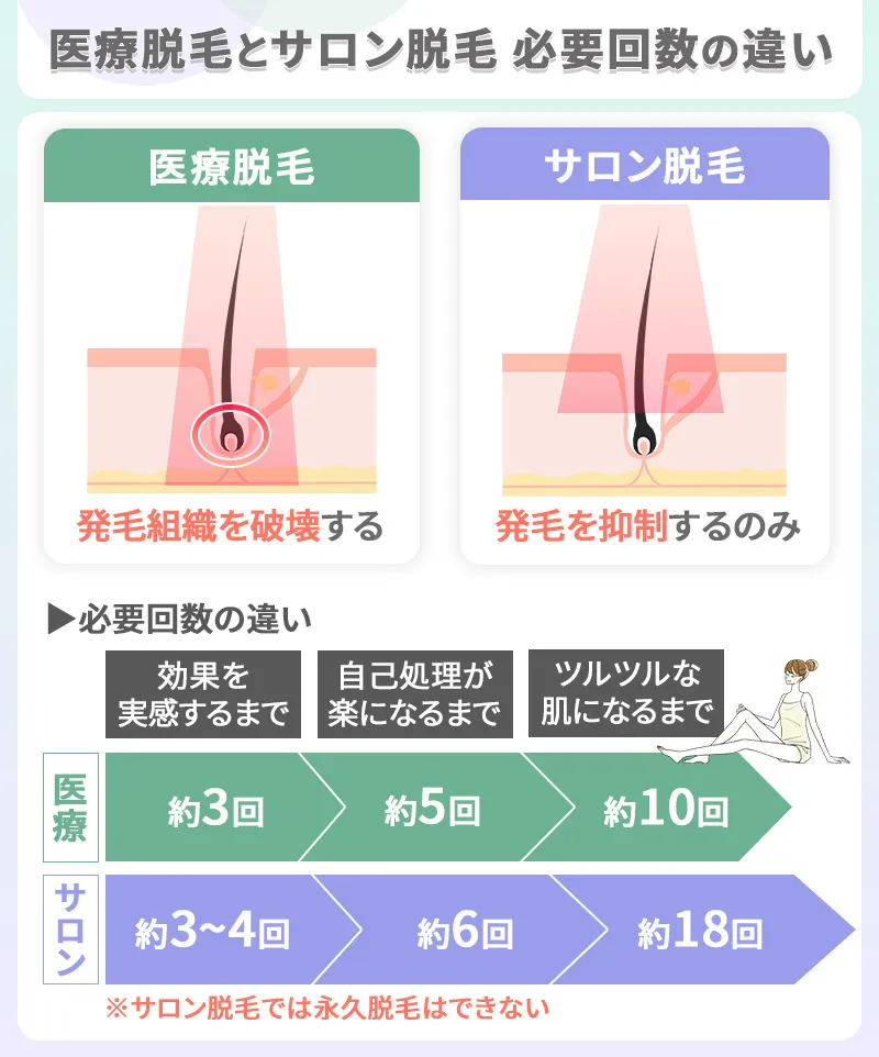医療脱毛とサロン脱毛の回数の違い
