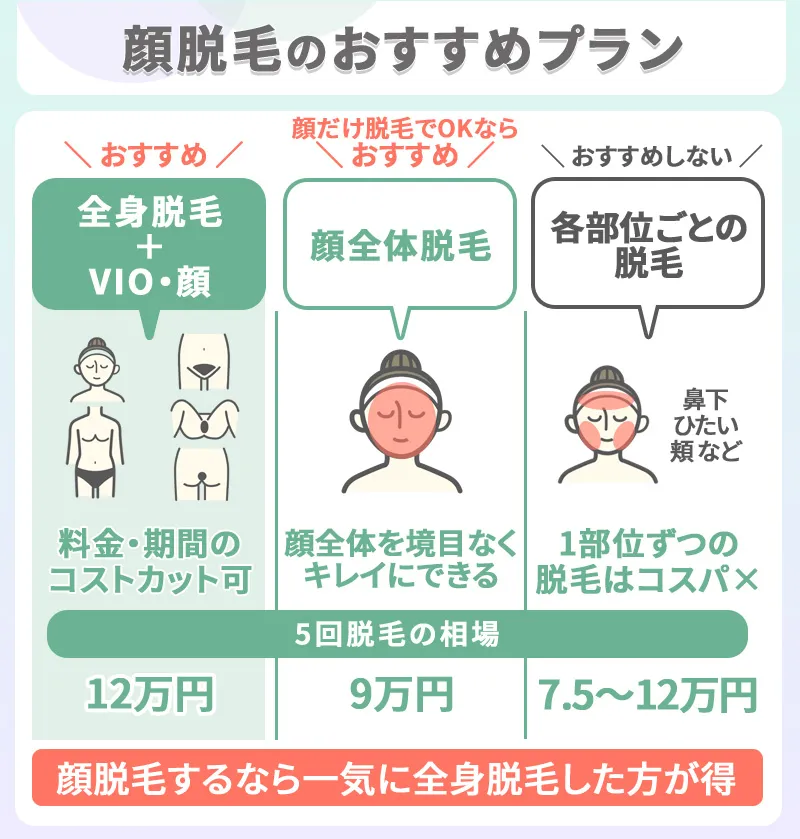 顔脱毛のおすすめプラン