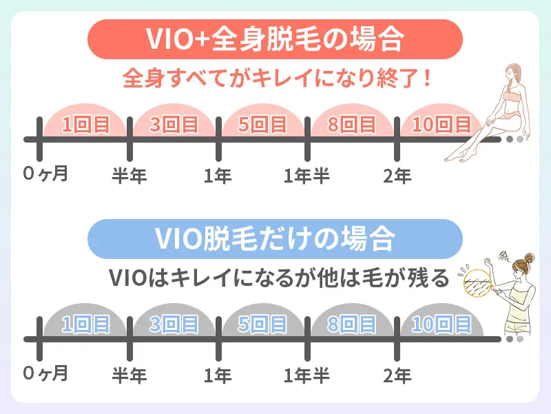 VIOだけの脱毛とVIO＋全身脱毛の違い