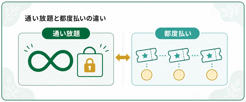 通い放題と都度払いの違いを示す図