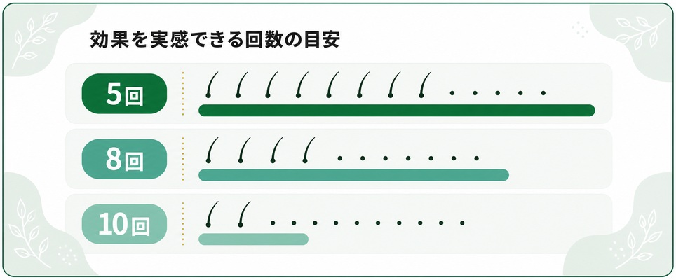 効果を実感できる回数の目安を示すイメージ図