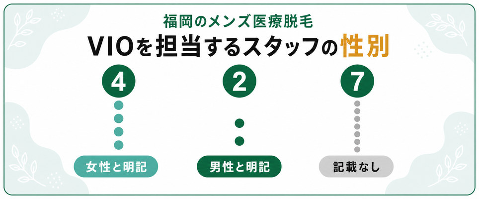 福岡のメンズ医療脱毛でVIOを担当するスタッフの性別の内訳