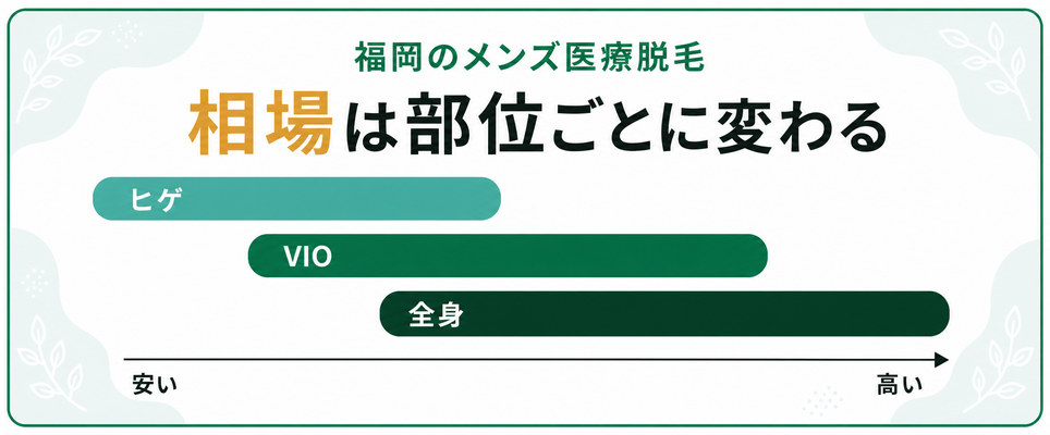 福岡のメンズ医療脱毛の部位別の相場の広がり