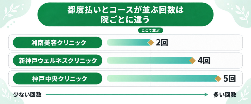 都度払いとコースの総額が並ぶ回数を湘南美容クリニック・新神戸ウェルネスクリニック・神戸中央クリニックの横バーで示した図