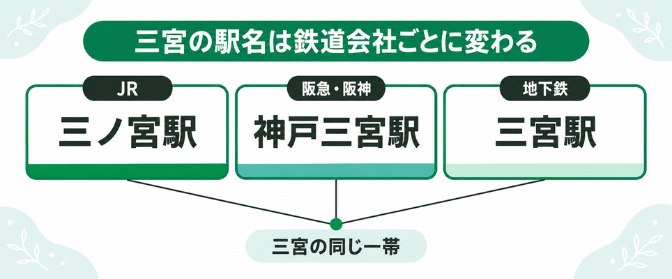三宮の同じ一帯がJRは三ノ宮駅・阪急阪神は神戸三宮駅・地下鉄は三宮駅と呼び分けられることを駅名標で並べた図