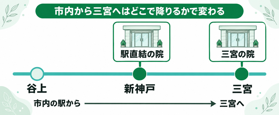 神戸市内から三宮へ向かう路線の谷上・新神戸・三宮を横一線に並べ、新神戸の駅直結の院と三宮の院の位置を示した図