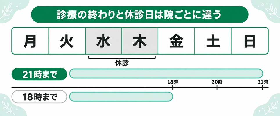 神戸のメンズ医療脱毛クリニックの休診日と、診療の終わりが21時までと18時までに分かれることを曜日タイルと横バーで示した図