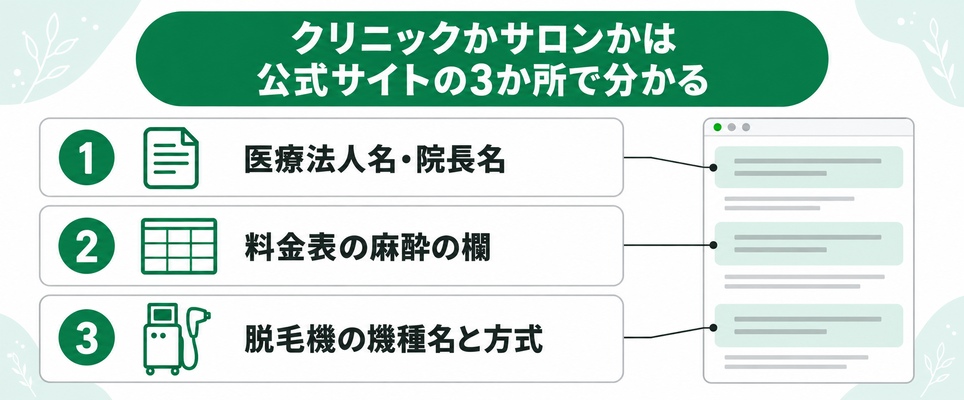 公式サイトの医療法人名と院長名・料金表の麻酔の欄・脱毛機の機種名と方式の3か所を順に見てクリニックかサロンかを見分ける図
