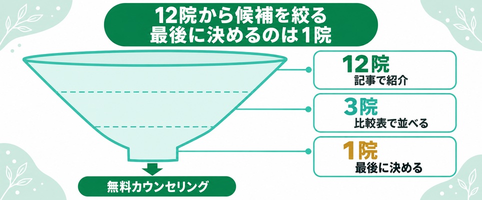 記事で紹介した12院から比較表で並べる3院、最後に決める1院へ絞り込んで無料カウンセリングへ進む流れをじょうごで示した図