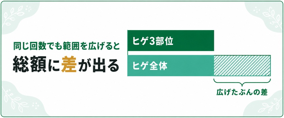 大宮のメンズ医療脱毛でヒゲ3部位からヒゲ全体に広げたときの総額の差を示した図
