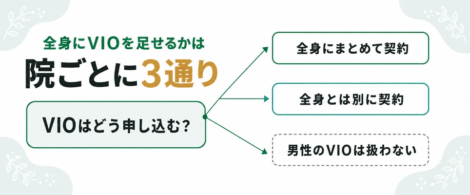 大宮のメンズ医療脱毛でVIOの申し込み方が院ごとに3通りに分かれることを示した図