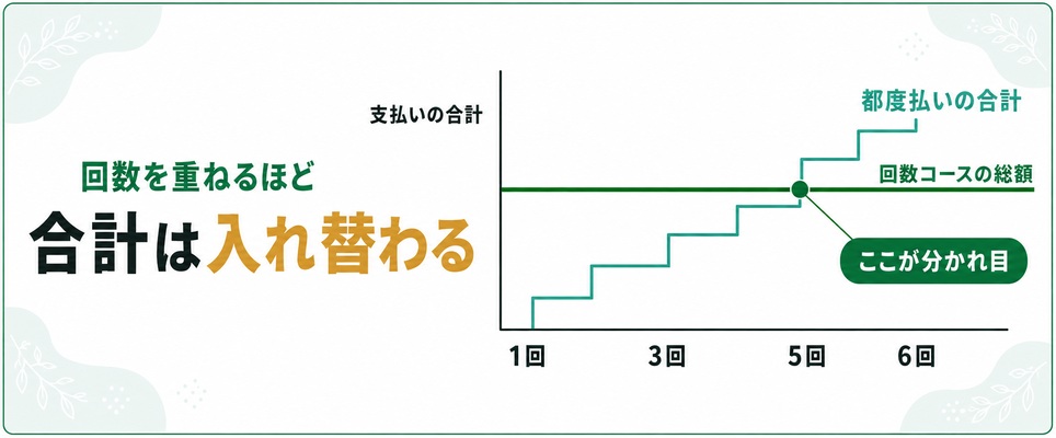 大宮のメンズ医療脱毛で都度払いの合計と回数コースの総額が入れ替わる回数を示した図