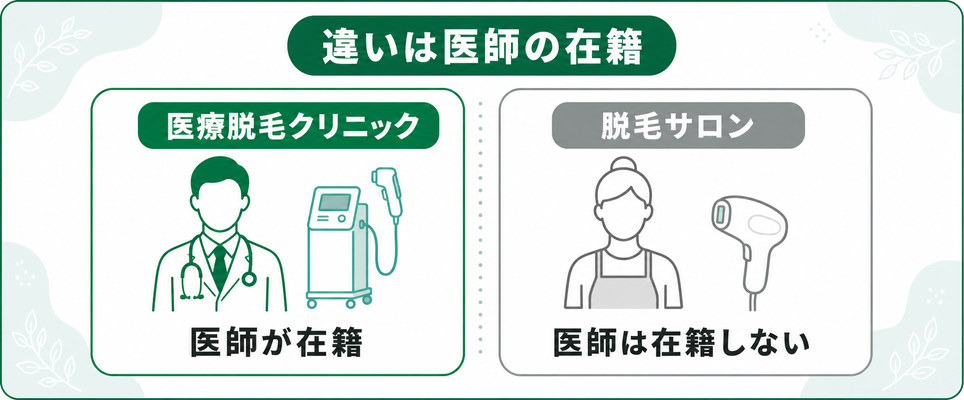 札幌のメンズ医療脱毛クリニックと脱毛サロンの違いは医師の在籍であることを示す図