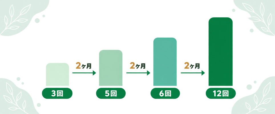 仙台のメンズ医療脱毛でヒゲのコースを3回・5回・6回・12回と選び、2ヶ月おきに通ったときの通い終わりまでの帯