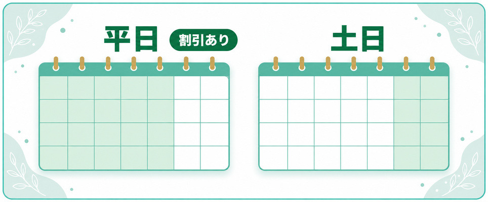 仙台のメンズ医療脱毛で平日と土日のどちらに通うかで、都度払いの金額に割引が付くかが変わることを示す図
